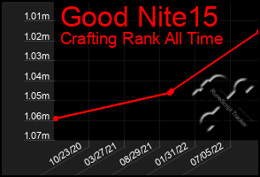 Total Graph of Good Nite15