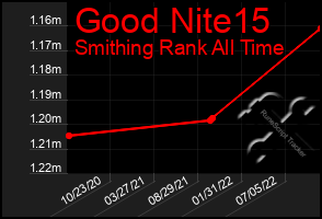 Total Graph of Good Nite15