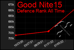 Total Graph of Good Nite15