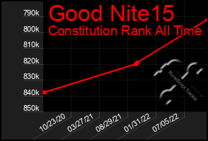 Total Graph of Good Nite15