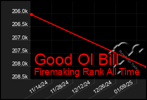 Total Graph of Good Ol Bill