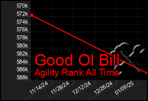 Total Graph of Good Ol Bill