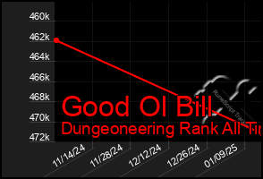 Total Graph of Good Ol Bill