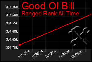 Total Graph of Good Ol Bill