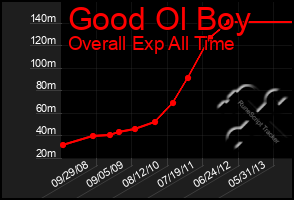 Total Graph of Good Ol Boy