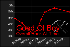 Total Graph of Good Ol Boy