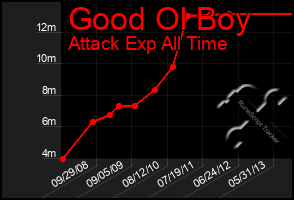 Total Graph of Good Ol Boy