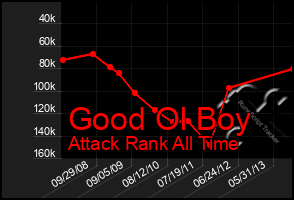 Total Graph of Good Ol Boy
