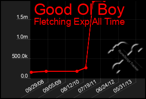 Total Graph of Good Ol Boy