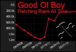 Total Graph of Good Ol Boy