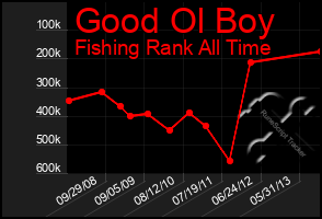 Total Graph of Good Ol Boy