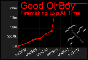 Total Graph of Good Ol Boy