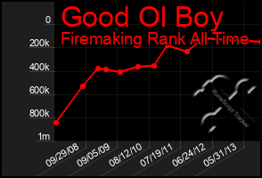 Total Graph of Good Ol Boy