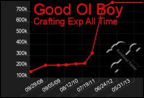 Total Graph of Good Ol Boy