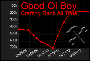 Total Graph of Good Ol Boy