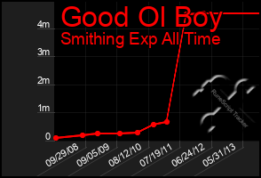Total Graph of Good Ol Boy
