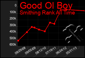 Total Graph of Good Ol Boy