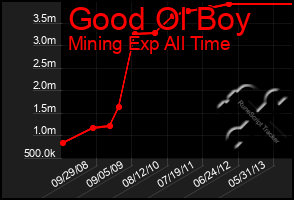 Total Graph of Good Ol Boy