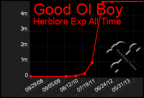 Total Graph of Good Ol Boy