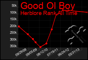 Total Graph of Good Ol Boy