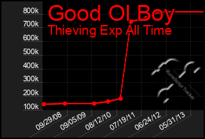 Total Graph of Good Ol Boy