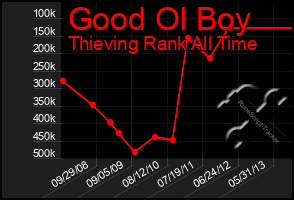 Total Graph of Good Ol Boy