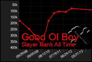 Total Graph of Good Ol Boy