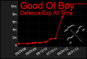Total Graph of Good Ol Boy