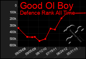 Total Graph of Good Ol Boy