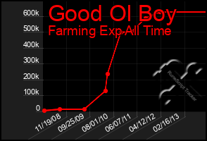Total Graph of Good Ol Boy