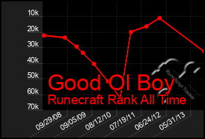 Total Graph of Good Ol Boy