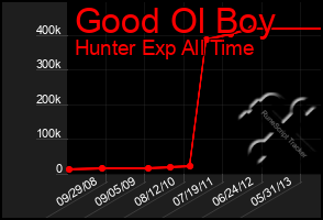 Total Graph of Good Ol Boy