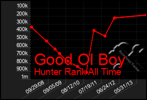 Total Graph of Good Ol Boy