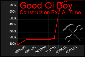 Total Graph of Good Ol Boy