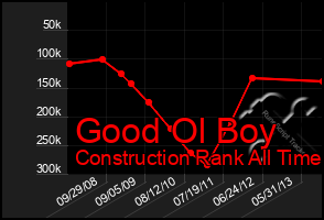 Total Graph of Good Ol Boy