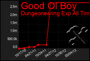 Total Graph of Good Ol Boy