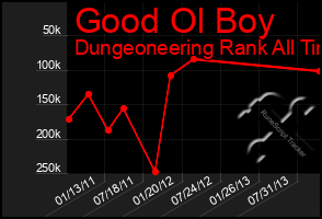 Total Graph of Good Ol Boy