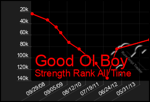 Total Graph of Good Ol Boy