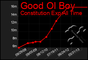 Total Graph of Good Ol Boy