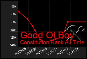 Total Graph of Good Ol Boy