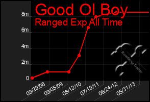 Total Graph of Good Ol Boy