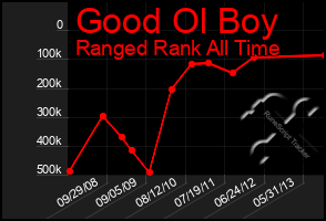 Total Graph of Good Ol Boy