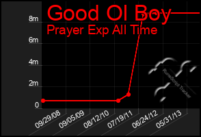 Total Graph of Good Ol Boy