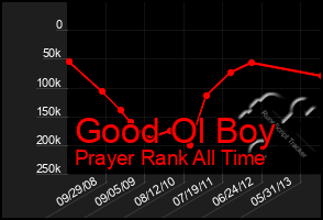 Total Graph of Good Ol Boy