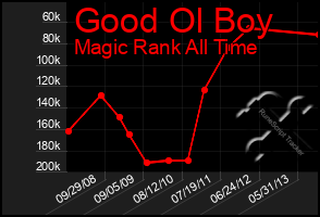 Total Graph of Good Ol Boy