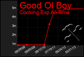 Total Graph of Good Ol Boy