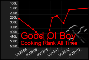 Total Graph of Good Ol Boy