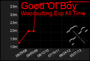 Total Graph of Good Ol Boy