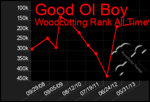 Total Graph of Good Ol Boy