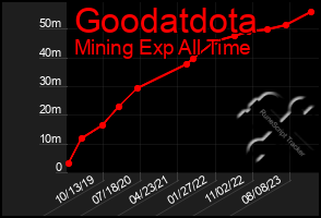 Total Graph of Goodatdota